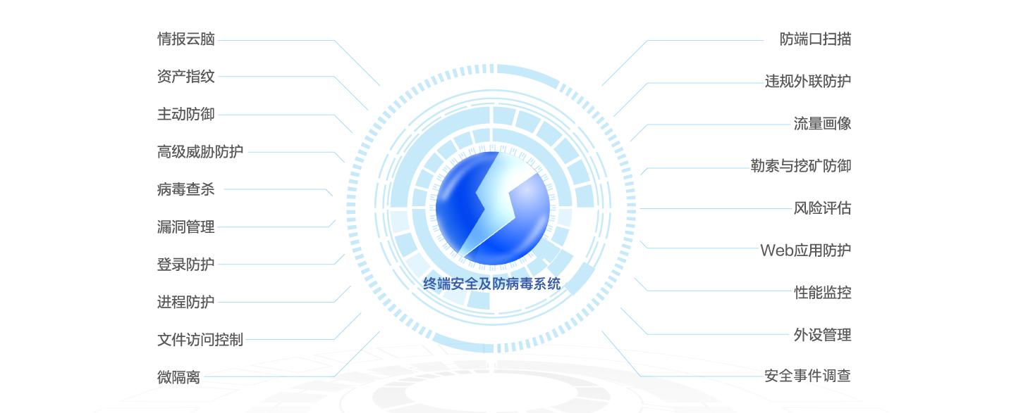 终端安全及防病毒系统，EDR终端防护产品